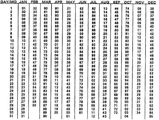 Julian Conversion Chart