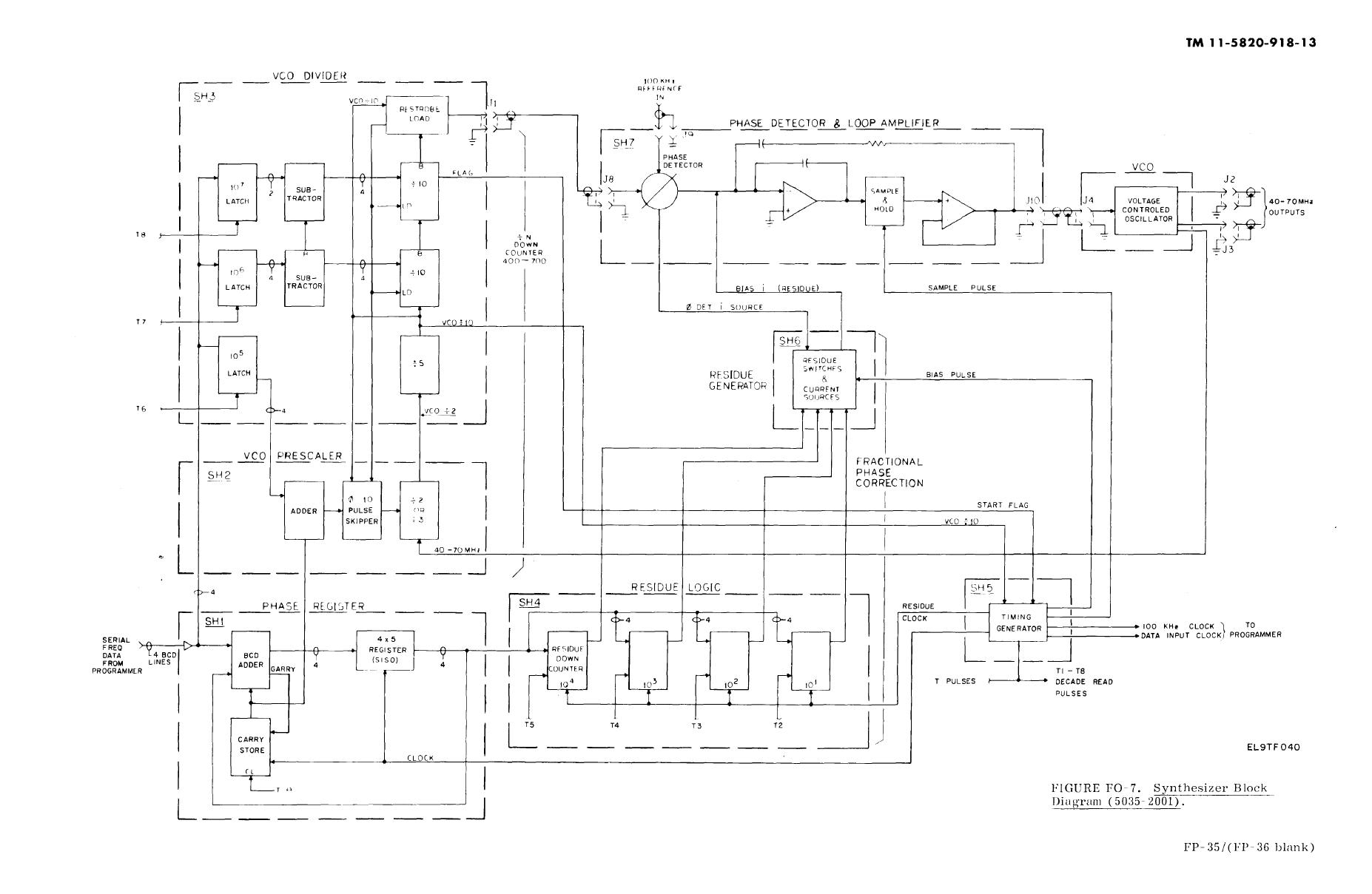 Figure FO-7. Synthesizer Block Diagram (5035-2001)